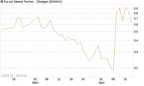 Put auf Akamai Technologies [J.P. Morgan Structured Products B.V.] Chart
