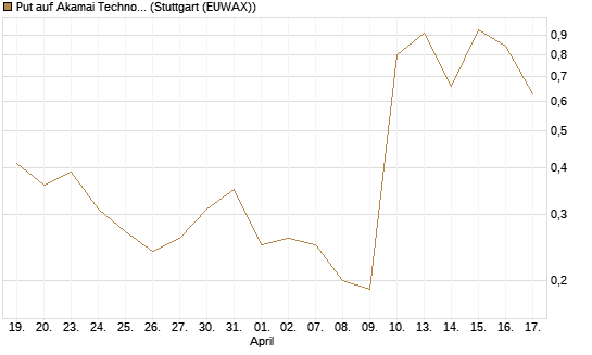 Put auf Akamai Technologies [J.P. Morgan Structured Products B.V.] Chart
