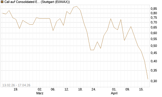 Call auf Consolidated Edison [J.P. Morgan Structured Products B.V.] Chart
