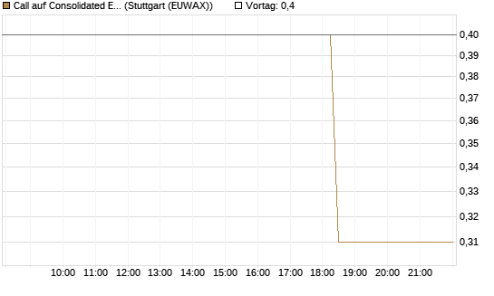 Call auf Consolidated Edison [J.P. Morgan Structured Products B.V.] Chart
