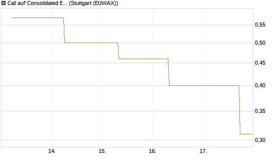 Call auf Consolidated Edison [J.P. Morgan Structured Products B.V.] Chart