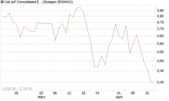 Call auf Consolidated Edison [J.P. Morgan Structured Products B.V.] Chart