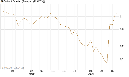 Call auf Oracle [J.P. Morgan Structured Products B.V.] Chart