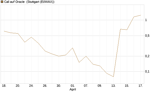 Call auf Oracle [J.P. Morgan Structured Products B.V.] Chart