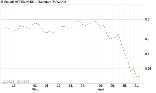 Put auf AFFIRM HLDGS A [J.P. Morgan Structured Products B.V.] Chart
