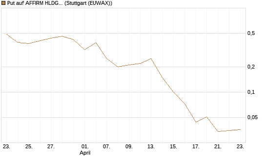 Put auf AFFIRM HLDGS A [J.P. Morgan Structured Products B.V.] Chart