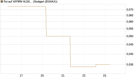 Put auf AFFIRM HLDGS A [J.P. Morgan Structured Products B.V.] Chart