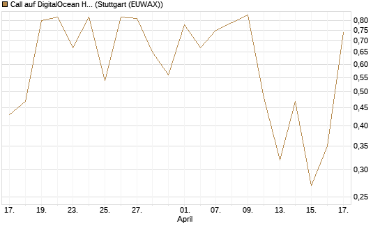 Call auf DigitalOcean Holdings [J.P. Morgan Structured Products B.V.] Chart