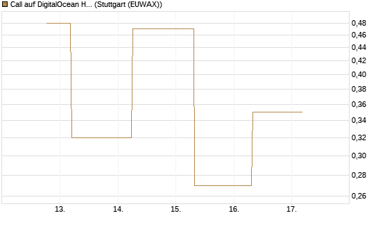 Call auf DigitalOcean Holdings [J.P. Morgan Structured Products B.V.] Chart