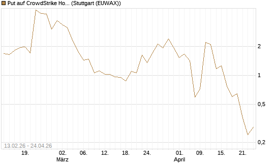 Put auf CrowdStrike Holdings Inc [J.P. Morgan Structured Products B.V.] Chart