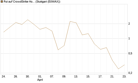 Put auf CrowdStrike Holdings Inc [J.P. Morgan Structured Products B.V.] Chart