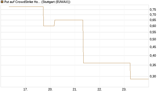 Put auf CrowdStrike Holdings Inc [J.P. Morgan Structured Products B.V.] Chart