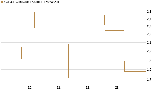 Call auf Coinbase [J.P. Morgan Structured Products B.V.] Chart
