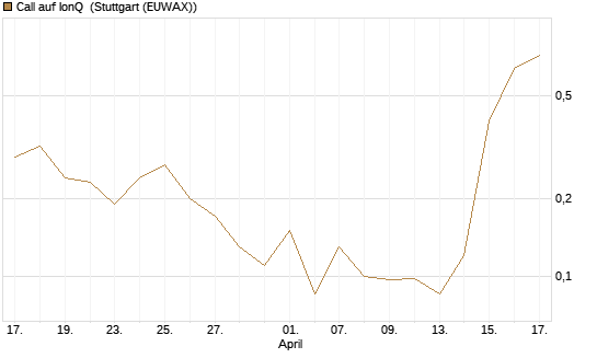 Call auf IonQ [J.P. Morgan Structured Products B.V.] Chart