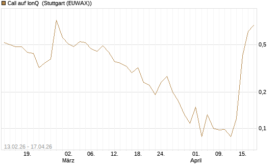 Call auf IonQ [J.P. Morgan Structured Products B.V.] Chart