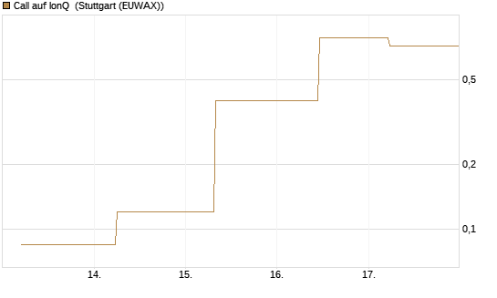 Call auf IonQ [J.P. Morgan Structured Products B.V.] Chart
