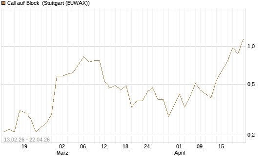 Call auf Block [J.P. Morgan Structured Products B.V.] Chart