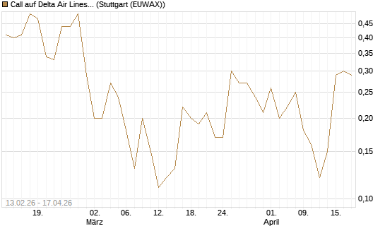 Call auf Delta Air Lines [J.P. Morgan Structured Products B.V.] Chart