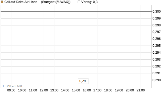 Call auf Delta Air Lines [J.P. Morgan Structured Products B.V.] Chart