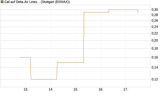 Call auf Delta Air Lines [J.P. Morgan Structured Products B.V.] Chart