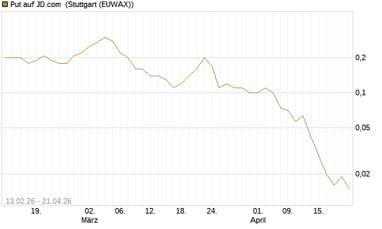 Put auf JD.com [J.P. Morgan Structured Products B.V.] Chart