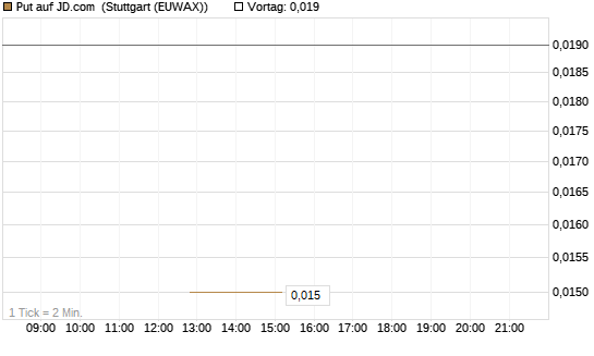 Put auf JD.com [J.P. Morgan Structured Products B.V.] Chart