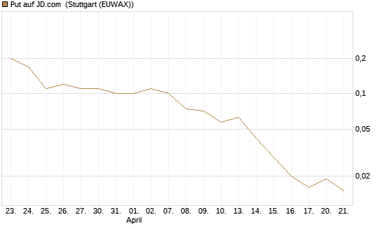 Put auf JD.com [J.P. Morgan Structured Products B.V.] Chart