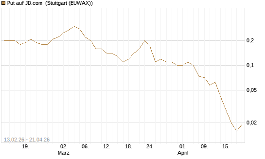 Put auf JD.com [J.P. Morgan Structured Products B.V.] Chart