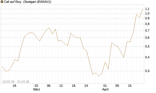 Call auf Etsy [J.P. Morgan Structured Products B.V.] Chart
