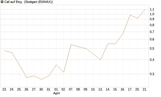 Call auf Etsy [J.P. Morgan Structured Products B.V.] Chart