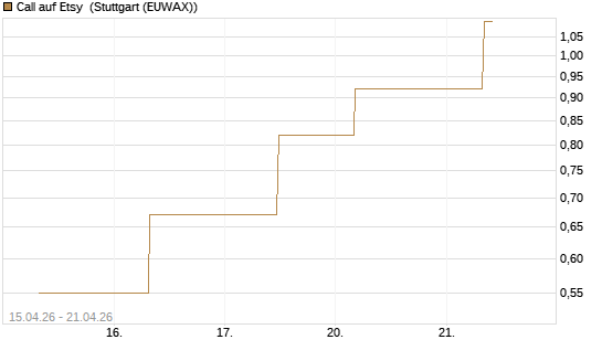 Call auf Etsy [J.P. Morgan Structured Products B.V.] Chart