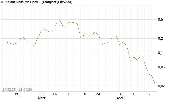 Put auf Delta Air Lines [J.P. Morgan Structured Products B.V.] Chart
