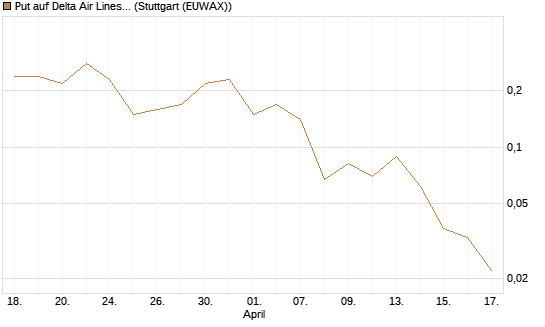 Put auf Delta Air Lines [J.P. Morgan Structured Products B.V.] Chart