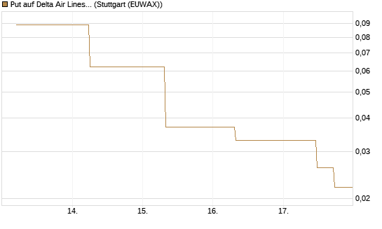 Put auf Delta Air Lines [J.P. Morgan Structured Products B.V.] Chart