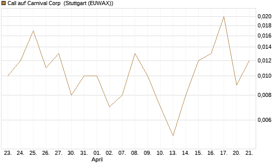 Call auf Carnival Corp [J.P. Morgan Structured Products B.V.] Chart