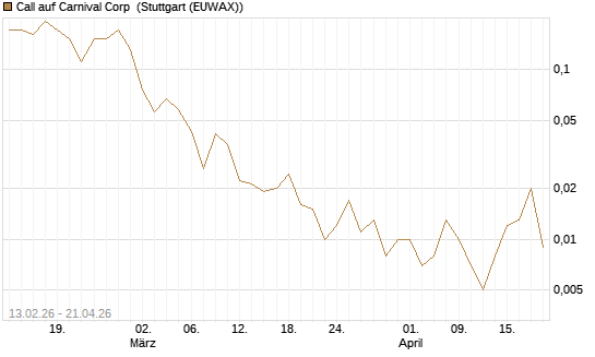 Call auf Carnival Corp [J.P. Morgan Structured Products B.V.] Chart