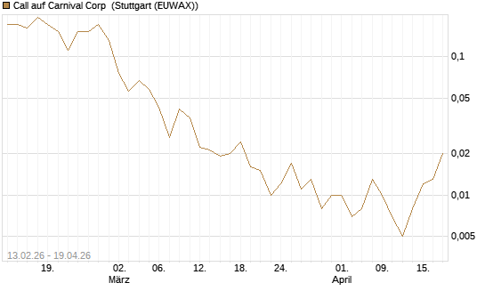 Call auf Carnival Corp [J.P. Morgan Structured Products B.V.] Chart