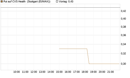 Put auf CVS Health [J.P. Morgan Structured Products B.V.] Chart