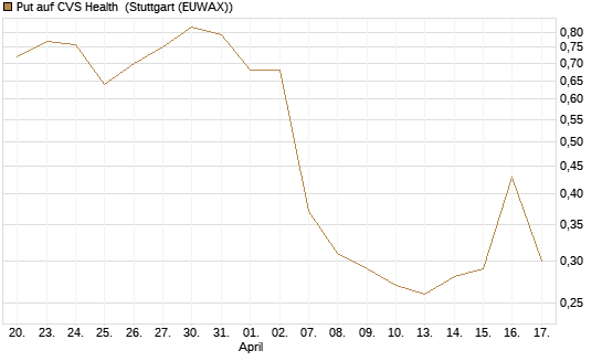 Put auf CVS Health [J.P. Morgan Structured Products B.V.] Chart