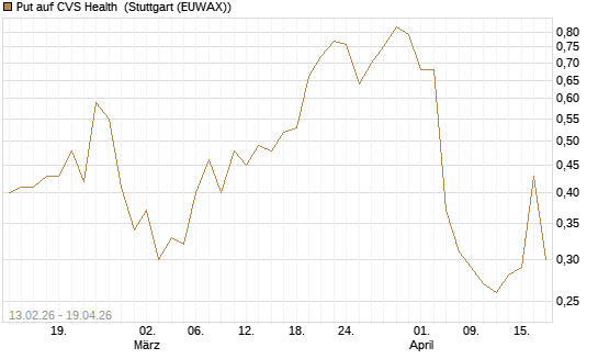 Put auf CVS Health [J.P. Morgan Structured Products B.V.] Chart