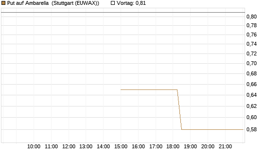 Put auf Ambarella [J.P. Morgan Structured Products B.V.] Chart