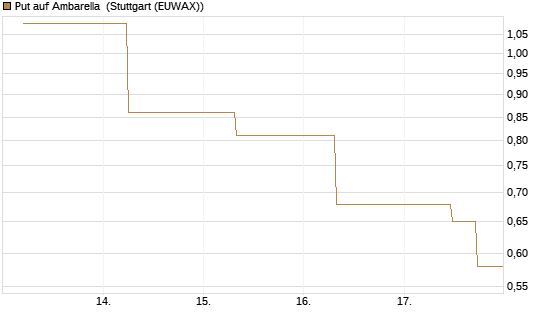 Put auf Ambarella [J.P. Morgan Structured Products B.V.] Chart