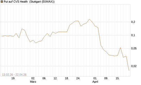 Put auf CVS Health [J.P. Morgan Structured Products B.V.] Chart