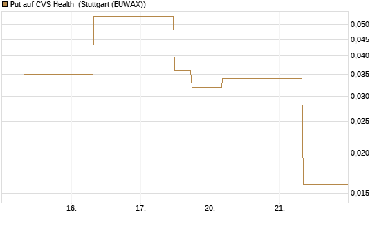 Put auf CVS Health [J.P. Morgan Structured Products B.V.] Chart
