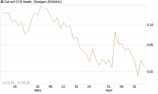 Call auf CVS Health [J.P. Morgan Structured Products B.V.] Chart
