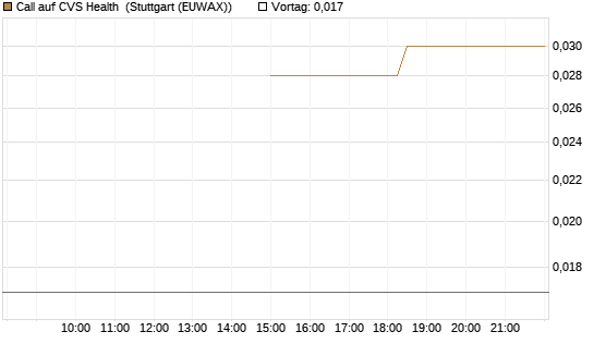 Call auf CVS Health [J.P. Morgan Structured Products B.V.] Chart