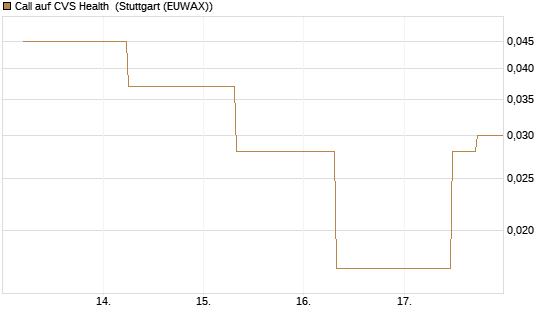 Call auf CVS Health [J.P. Morgan Structured Products B.V.] Chart