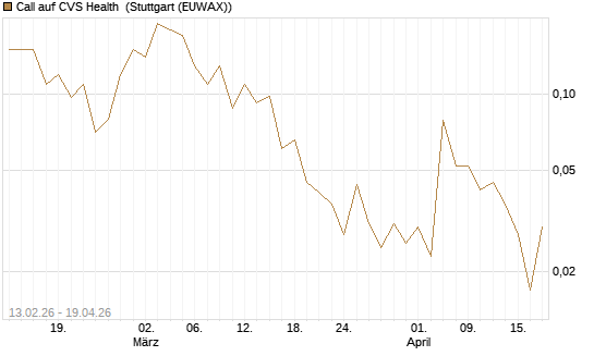 Call auf CVS Health [J.P. Morgan Structured Products B.V.] Chart