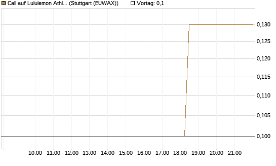 Call auf Lululemon Athletica [J.P. Morgan Structured Products B.V.] Chart