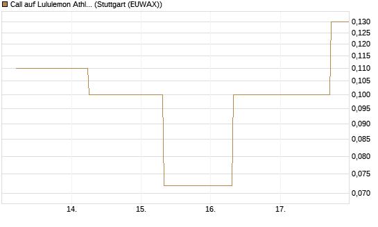 Call auf Lululemon Athletica [J.P. Morgan Structured Products B.V.] Chart